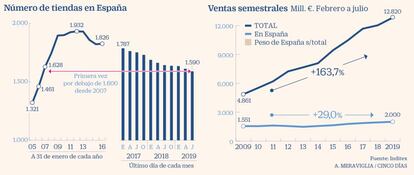 Tiendas de Inditex en España. Ventas en el primer semestre