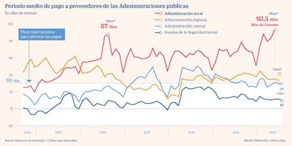 Periodo medio de pago a proveedores de las Administraciones públicas