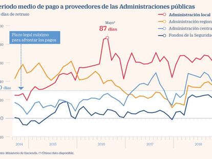 La derogación del uso del superávit local llega con la mora municipal disparada