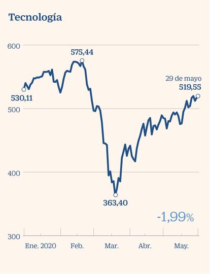 Stoxx 600 de Tecnología