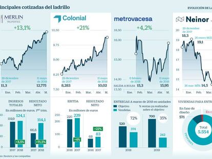 Cómo sacar partido en Bolsa al tirón inmobiliario