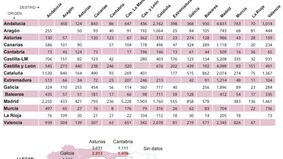 Cambio de residencia entre comunidades autónomas por motivos laborales