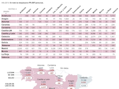 Cambio de residencia entre comunidades autónomas por motivos laborales