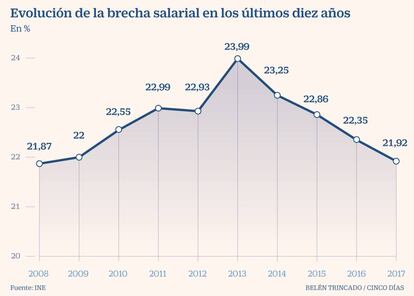 Brecha salarial