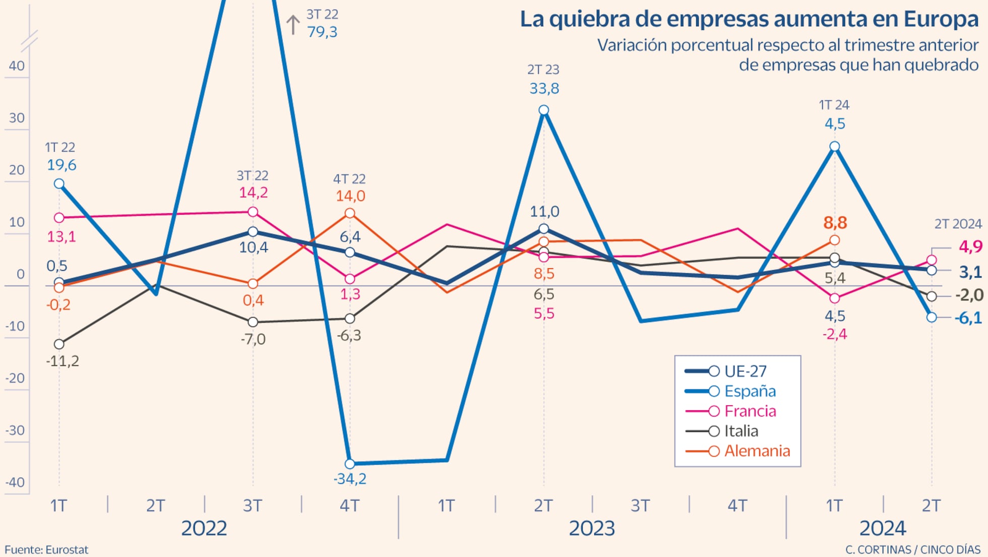 El colapso de las empresas ‘zombi’ alimenta la quiebra de empresas en ...