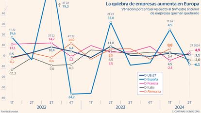 La quiebra de empresas aumenta en Europa