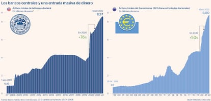 Los bancos centrales y una entrada masiva de dinero