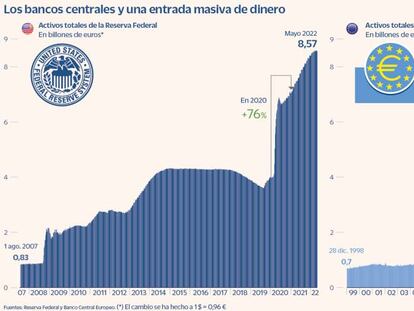 La reducción del balance de la Fed añade presión a Wall Street ante un mercado bajista