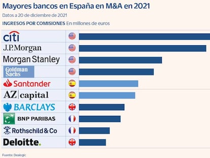 Citi dispara su negocio de fusiones y adquisiciones en España