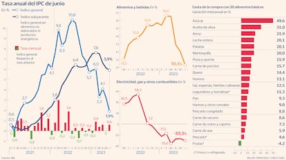 IPC junio Gráfico General Subyacente Alimentos Energía