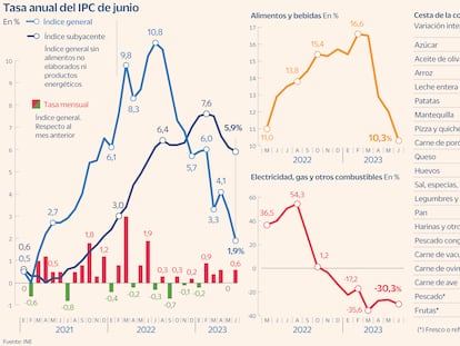 IPC junio Gráfico General Subyacente Alimentos Energía