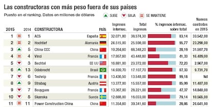 Las constructoras con más peso fuera de sus países