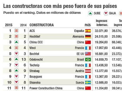 Las constructoras con más peso fuera de sus países