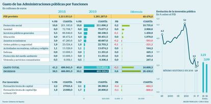 Gasto de las Administraciones públicas por funciones