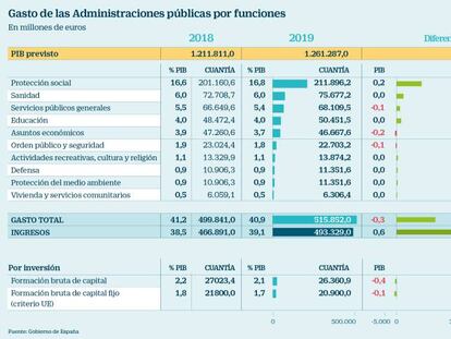 El plan presupuestario del Gobierno rebaja la inversión pública casi a su mínimo