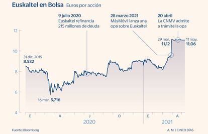 Euskaltel en Bolsa hasta 11 may. 2021