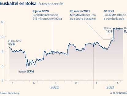 Los fondos apuestan 510 millones al calor de la opa de MásMóvil por Euskaltel