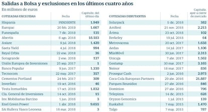 Salidas a Bolsa y exclusiones en los últimos cuatro años