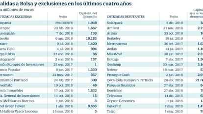 Las salidas a Bolsa superan en 34.700 millones a las exclusiones en los últimos cuatro años