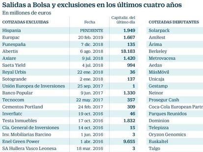 Las salidas a Bolsa superan en 34.700 millones a las exclusiones en los últimos cuatro años