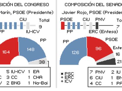 La composición de las Mesas
