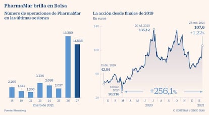 PharmaMar brilla en Bolsa