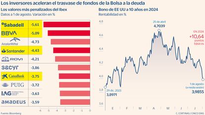 Los inversores aceleran el trasvase de fondos de la Bolsa a la deuda