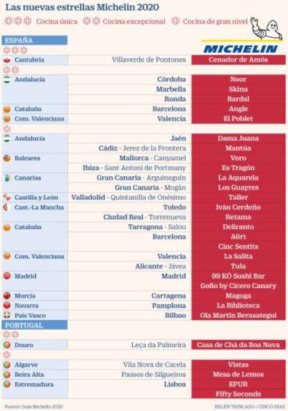 Guía Michelín 2019
