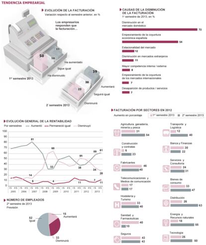 Fuente: Deloitte (Barómetro de empresas, consulta julio de 2012).