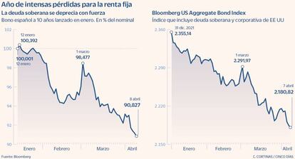 Año de intensas pérdidas para la renta fija