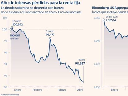 Sin tregua para la inversión en activos de renta fija