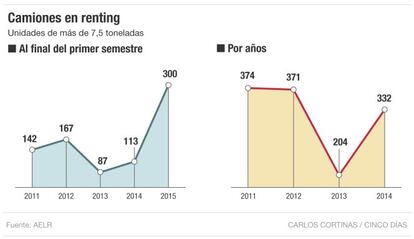 Camiones en renting