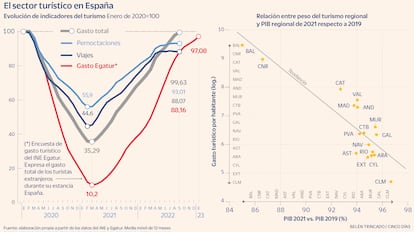 El sector turístico en España