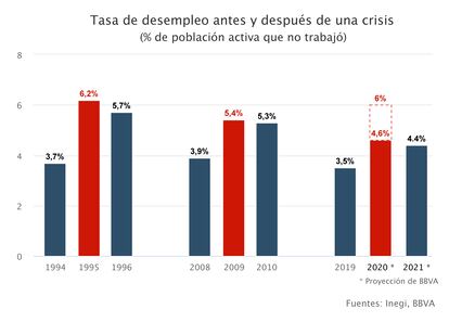 Incremento de la tasa de desempleo en 1994, 2009 y 2020.