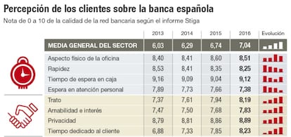 Percepción de los clientes sobre la banca española