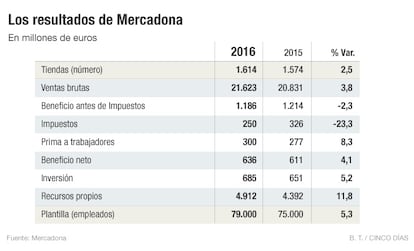 Resultados Mercadona