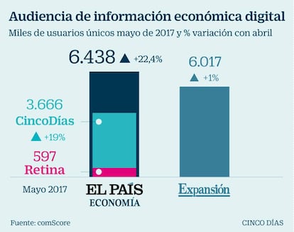 Audiencia de información económica digital