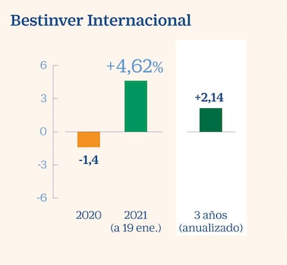 Bestinver Internacional