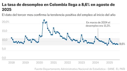 El desempleo en Colombia cae a 8,6%, la mejor cifra para agosto desde 2001