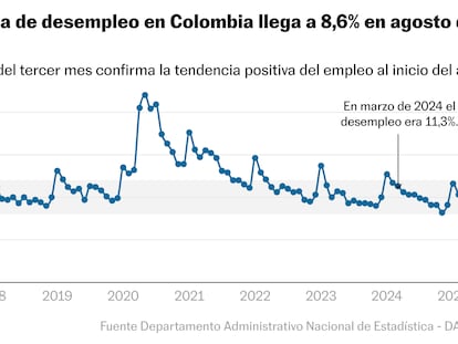 El desempleo en Colombia cae a 8,6%, la mejor cifra para agosto desde 2001