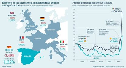 Reacción de los mercados a la inestabilidad política de España e Italia