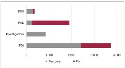 Temporalidad por tipología de personal el 31 de diciembre de 2021 en un gráfico elaborado por la Sindicatura de Cuentas de Cataluña.