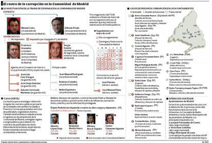 La investigación de la trama del espionaje en Madrid.