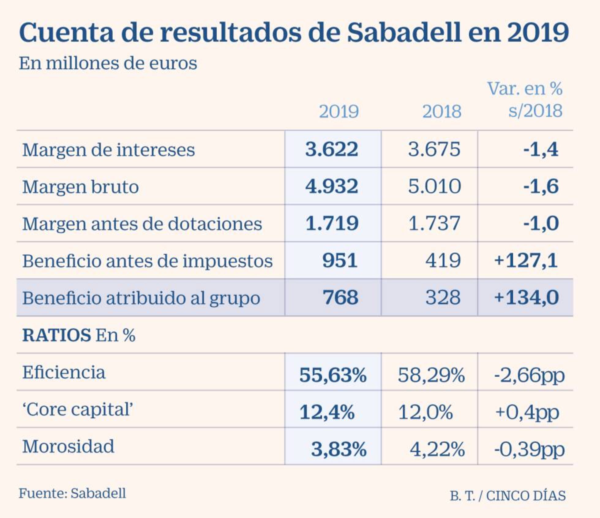 Sabadell dispara sus beneficios al ganar un 134% más y descarta ...