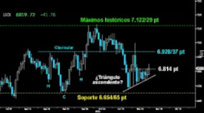 SUPERA LA PRIMERA DIFICULTAD. El Footsie consiguió auparse por encima del Martillo invertido dejado el pasado día catorce sobre los 6.814 puntos. Parece confirmar además un pequeño Triángulo ascendente en el estricto corto plazo. Si esa figura es buena, el selectivo británico tiene proyección suficiente como para ir en busca de la clavicular del antiguo HCH invertido sobre los 6.928/37 puntos.