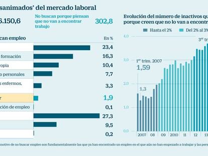Los ‘desanimados’ que no buscan empleo están en mínimos de hace diez años