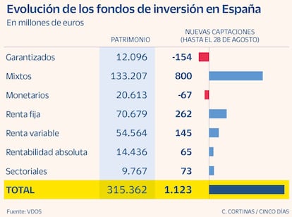 Evolución de los fondos de inversión en España