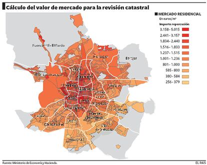 Cálculo del valor de mercado para la revisión catastral.