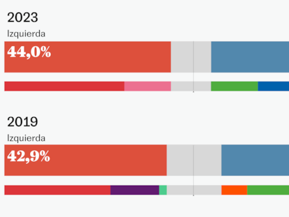 Datos y gráficos para entender el 23-J: Cataluña, el voto exterior y una vuelta a 2019 