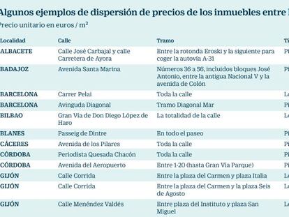 El precio de viviendas y locales se duplica según la acera donde estén ubicados